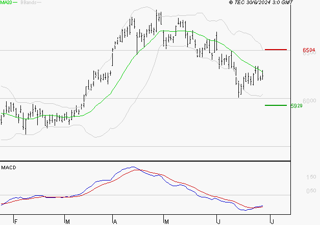 TOTALENERGIES : Retour possible sur les supports