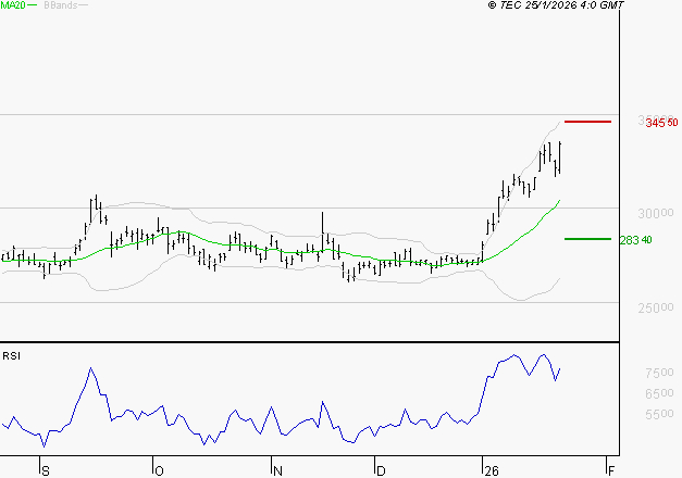 DASSAULT AVIATION : Les résistances sont proches