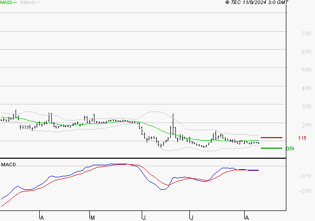 ATOS : Sous les résistances, une consolidation est probable