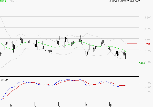 ARKEMA : Sous les résistances, une consolidation est probable