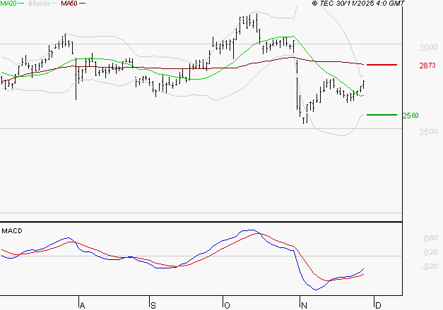 SCOR SE : L'analyse ne suggère pas de baisse à moyen terme