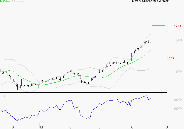 AIR FRANCE-KLM : Les résistances sont proches