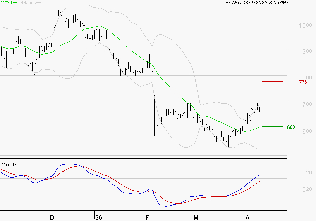 STELLANTIS (Milan) : Le mouvement reste haussier