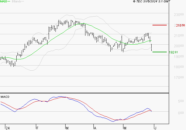 CAPGEMINI : Sous les résistances, une consolidation est probable