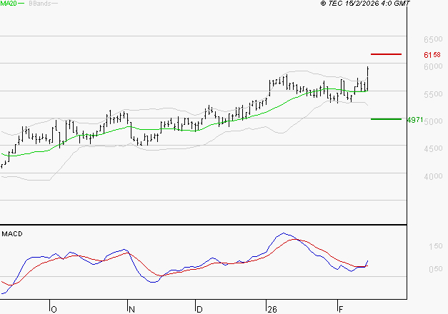 LISI : Les signaux haussiers sont intacts