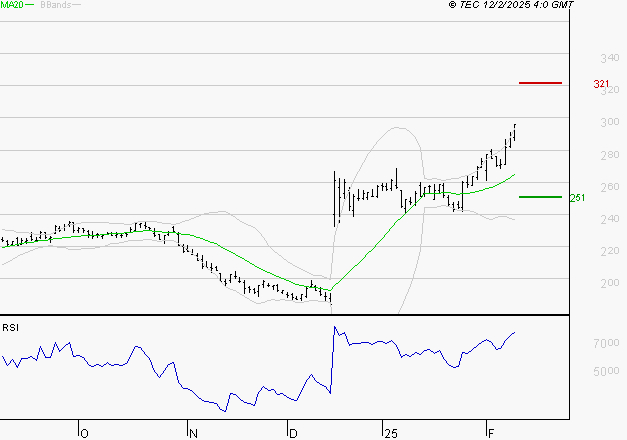 VIVENDI : Les résistances sont proches