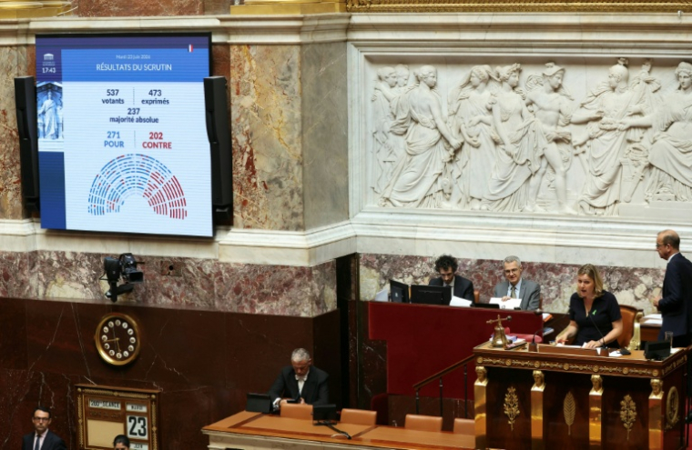 La présidente de l'Assemblée nationale, Yaël Braun-Pivet, à côté des résultats d'un vote solennel sur une réforme constitutionnelle visant à accorder à la Corse des pouvoirs dérogatoires au nom de ses spécificités, le 23 juin 2026 à Paris ( AFP / Alain JOCARD )