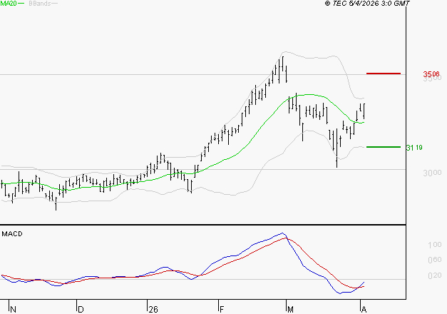 VEOLIA ENVIRONNEMENT : Peu de risque à moyen terme