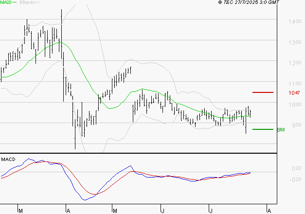 UBISOFT : L'analyse ne suggère pas de baisse à moyen terme