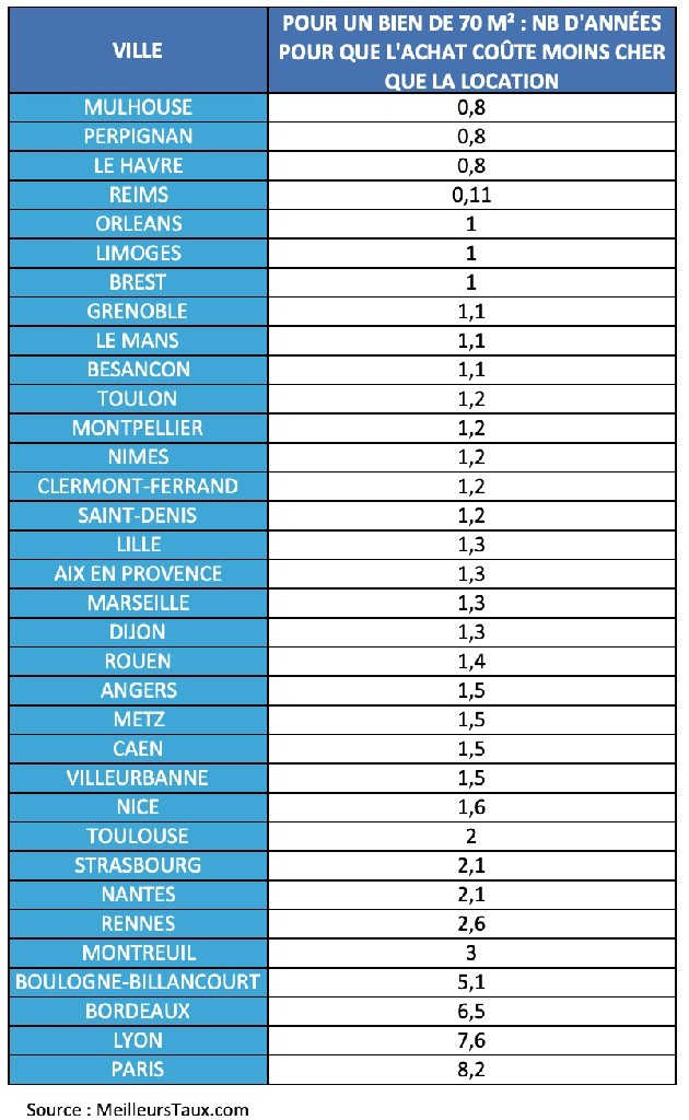 Pour un bien de 70m²: Nb d'années pour que l'achat coûte moins cher que la location