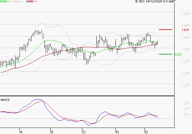ORANGE : La consolidation peut se poursuivre
