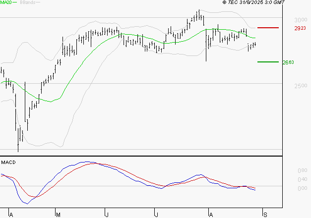 SCOR SE : Sous les résistances, une consolidation est probable