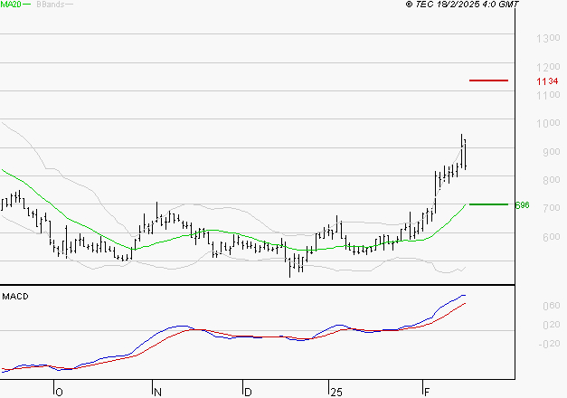 EMEIS : Les signaux haussiers sont intacts