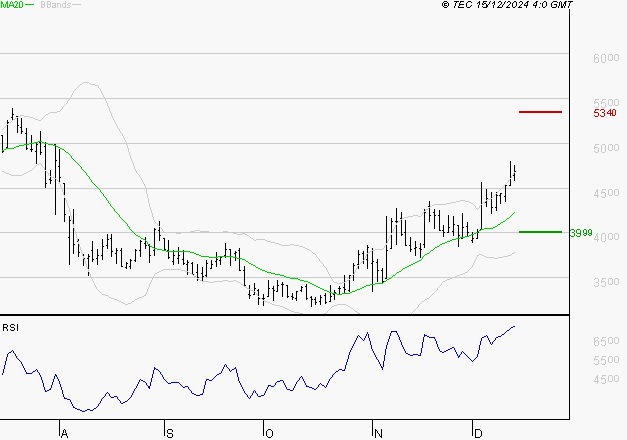 VIRIDIEN (ex CGG) : Les résistances sont proches
