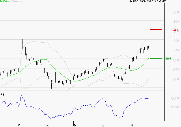 AIR FRANCE-KLM : Risque de correction sous les résistances