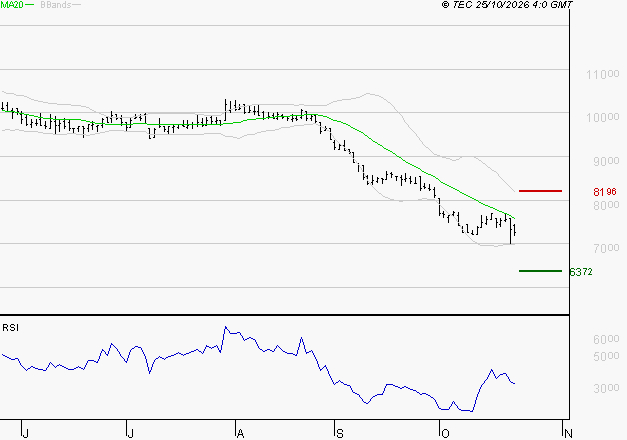 ALTAREA : Un rebond est probable depuis les supports