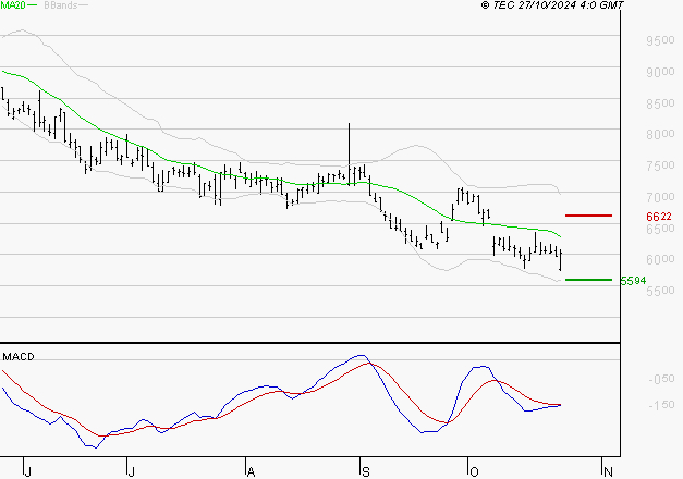 REMY COINTREAU : Sous les résistances, une consolidation est probable