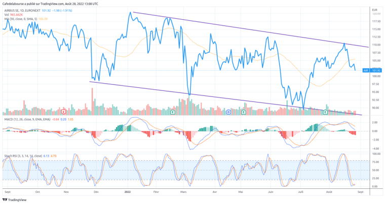 Analyse graphique de l’évolution du cours de bourse de l’action Airbus. Crédit photo : Source : Tradingview