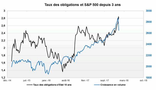 Les taux américains ont quasiment doublé, depuis leur plus bas atteint à la fin juillet 2016 (1,45%) et leur hausse n’a pas empêché la flambée du cours des actions : elle l’a effectivement accompagné. (crédit : Factset, Valquant Expertise)