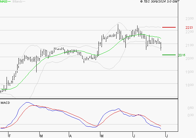 LAGARDERE : Sous les résistances, une consolidation est probable
