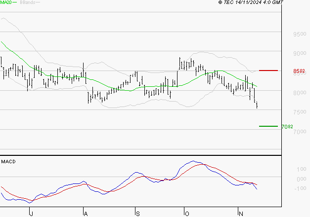 ARKEMA : Sous les résistances, une consolidation est probable
