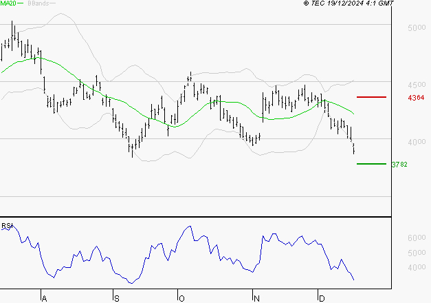 SCHLUMBERGER : Baissier mais survendu