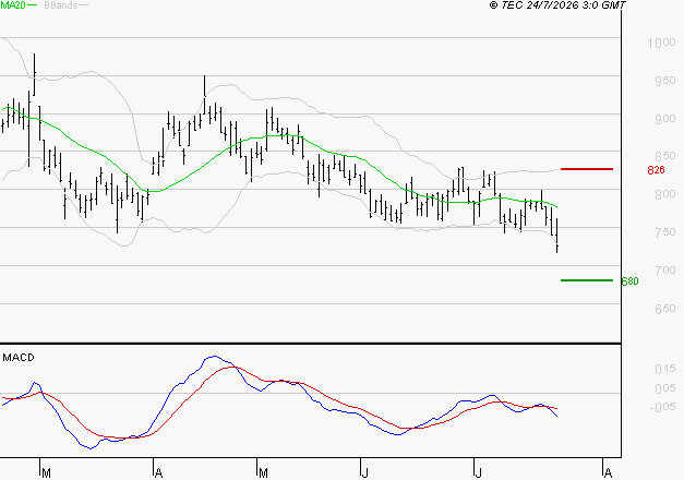 NEXITY : Sous les résistances, une consolidation est probable