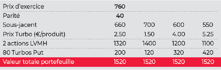 Couvrir son portefeuille