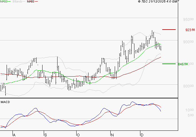 ROBERTET : Une consolidation vers les supports est probable