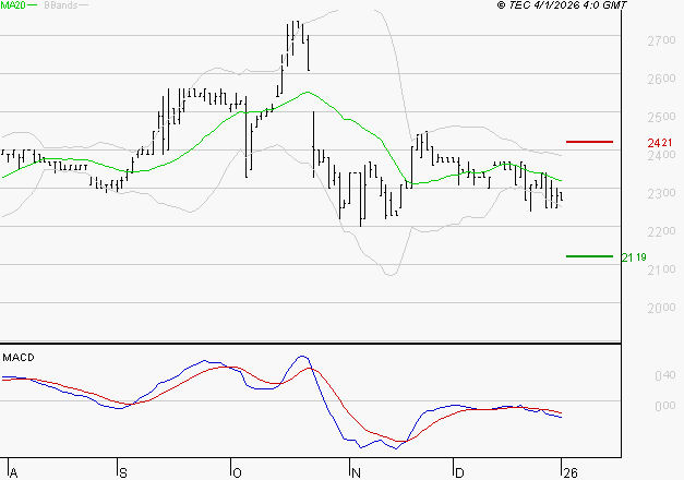 COVIVIO HOTELS : La tendance baissière peut reprendre
