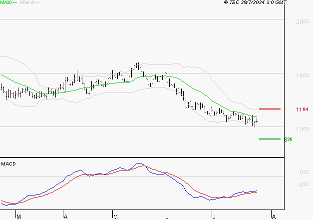 FAURECIA : Attendre un test du support