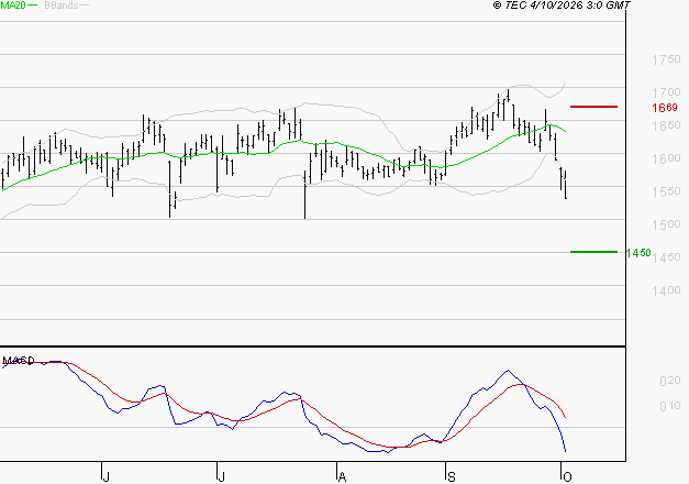 CARREFOUR SA : Sous les résistances, une consolidation est probable