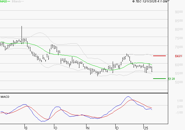 REMY COINTREAU : Sous les résistances, une consolidation est probable