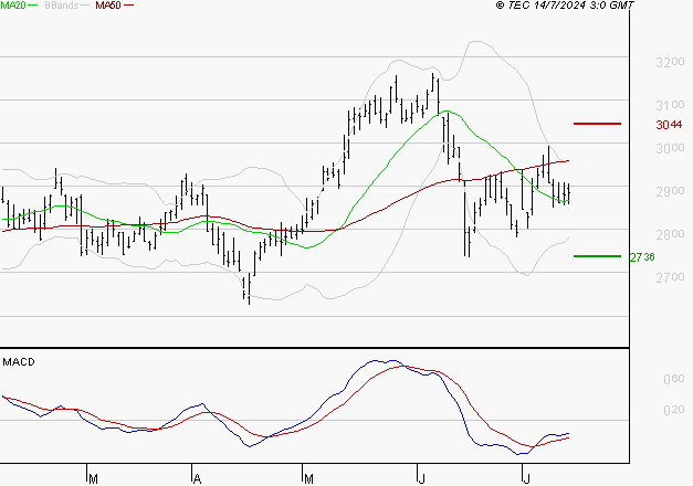 VEOLIA ENVIRONNEMENT : Retour possible sur les supports
