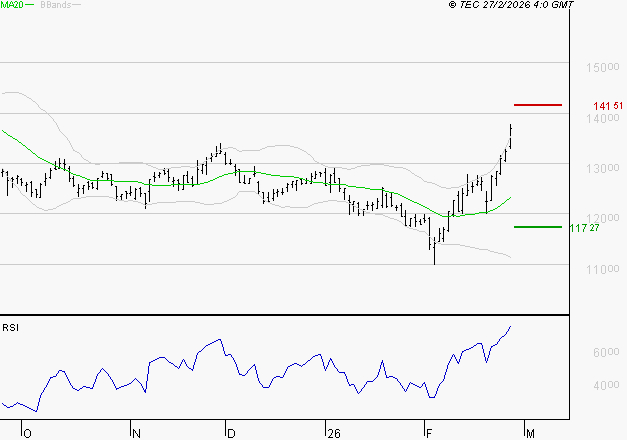 EURONEXT NV : Risque de correction sous les résistances
