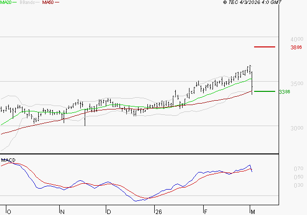 RUBIS : La consolidation peut se poursuivre