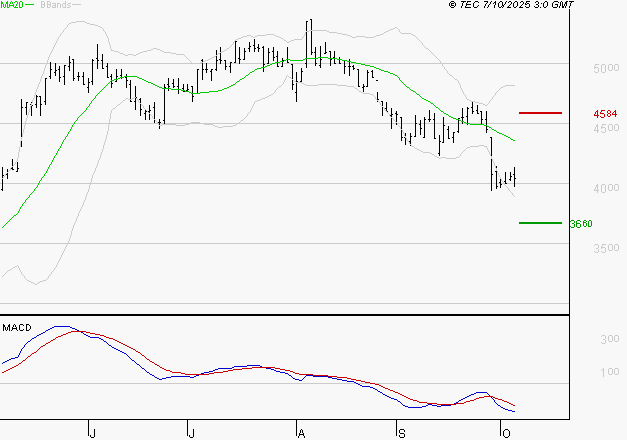 EQUASENS : La tendance baissière peut reprendre