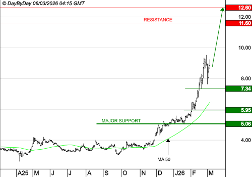 GENFIT : La tendance de fond est clairement orientée à la hausse