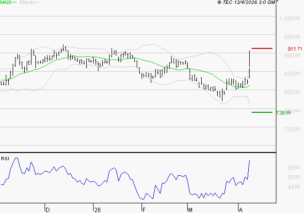 ROBERTET : Risque de correction sous les résistances