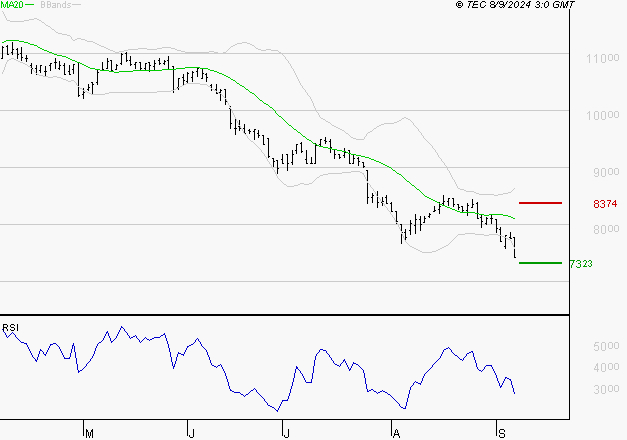 PEUGEOT INVEST : Surveiller le comportement des cours sur les supports