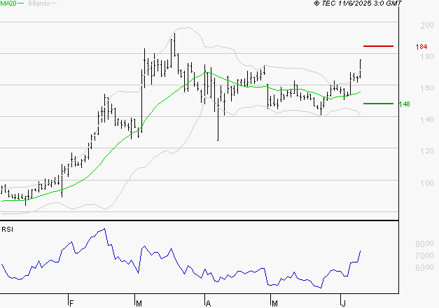 SOLUTIONS 30 SE : Risque de correction sous les résistances