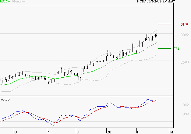 ALSTOM : Le mouvement reste haussier