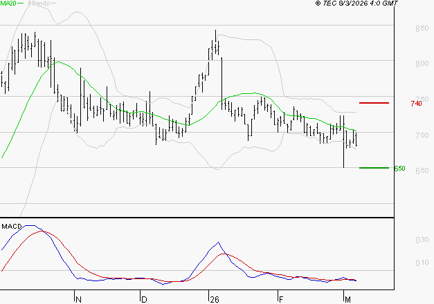 VOLTALIA : Sous les résistances, une consolidation est probable