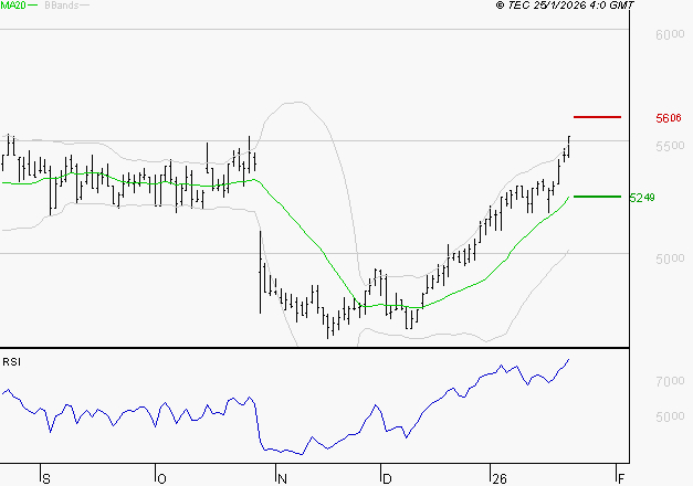 BIC : Les résistances sont proches