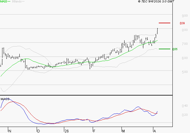 NOKIA : Le mouvement reste haussier