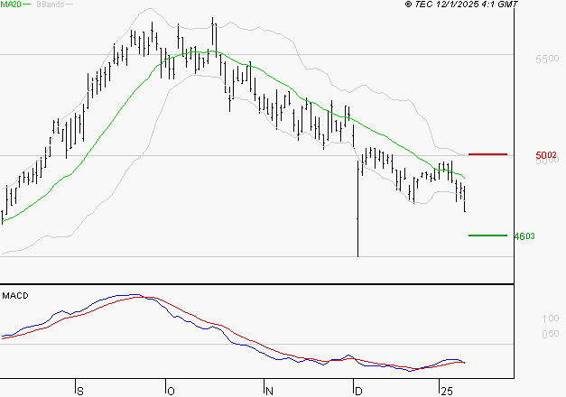 COVIVIO : La tendance baissière peut reprendre