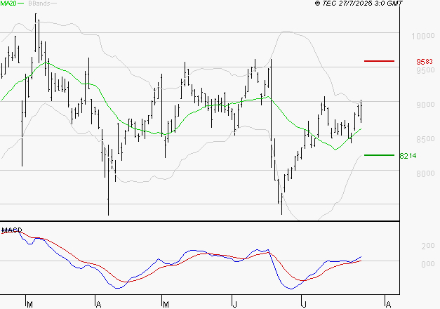 TELEPERFORMANCE : Le mouvement reste haussier