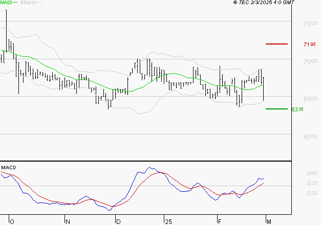 LDC : Le mouvement reste haussier
