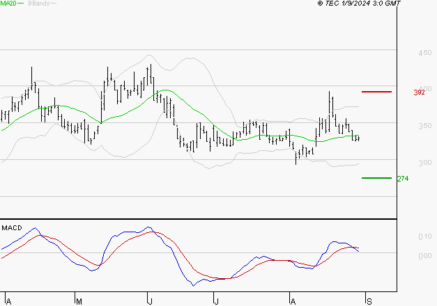 VALNEVA SE : Une consolidation vers les supports est probable