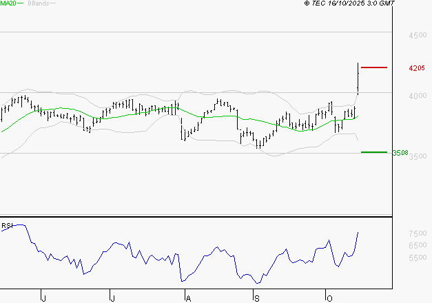 BOUYGUES : Risque de correction sous les résistances